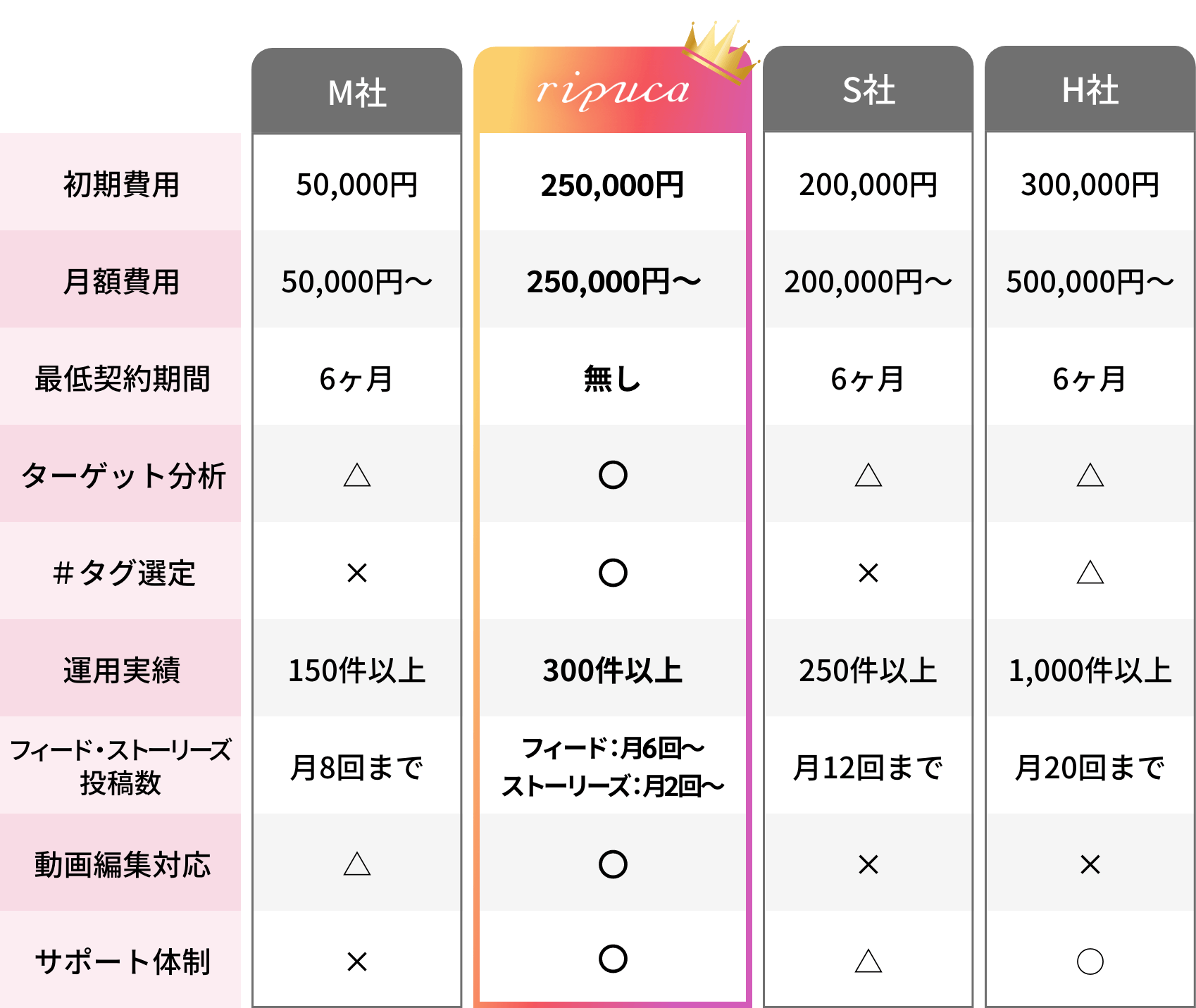 コンサルタント会社比較表