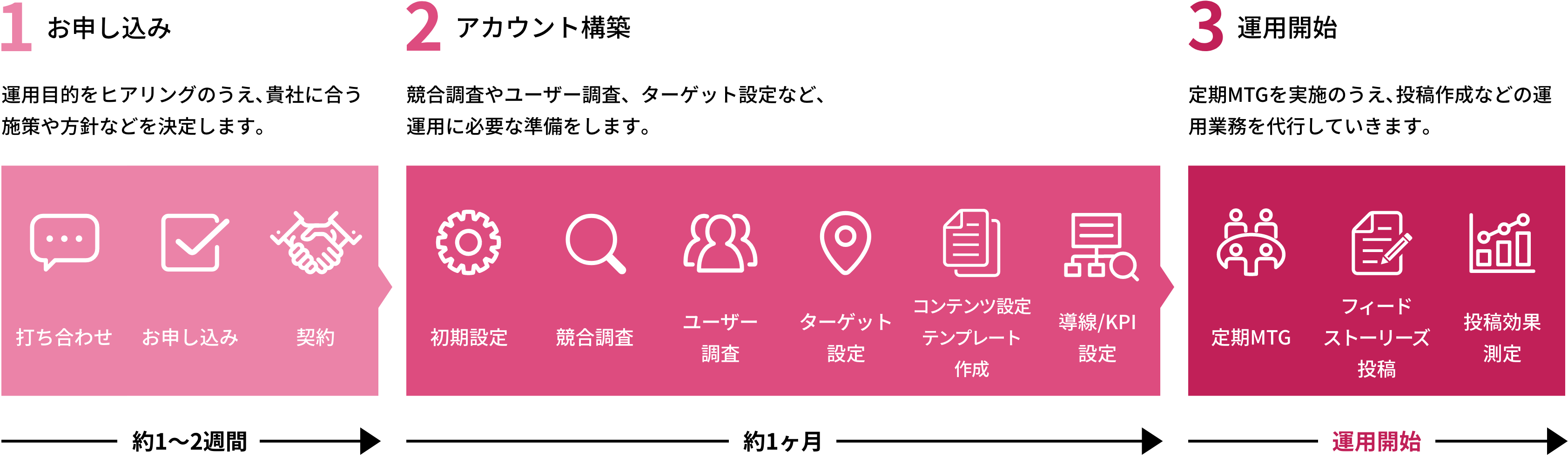 運用の流れの表
